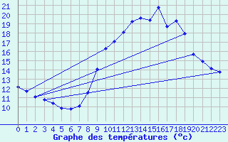 Courbe de tempratures pour Trgueux (22)