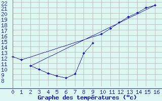 Courbe de tempratures pour Le Pecq (78)