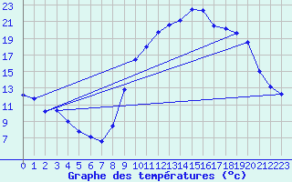 Courbe de tempratures pour Oisemont (80)