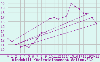 Courbe du refroidissement olien pour Blcourt (52)