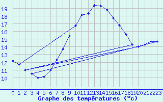 Courbe de tempratures pour Marnitz