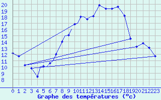 Courbe de tempratures pour Diepholz