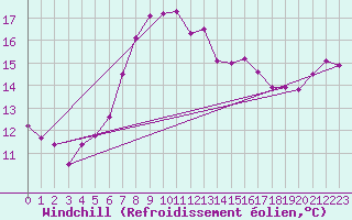 Courbe du refroidissement olien pour Falsterbo A