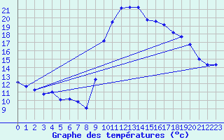 Courbe de tempratures pour Cabris (13)