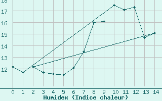 Courbe de l'humidex pour Stoetten