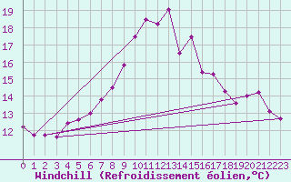 Courbe du refroidissement olien pour Ploumanac