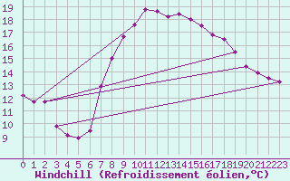 Courbe du refroidissement olien pour Vandells