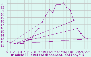 Courbe du refroidissement olien pour Kyritz
