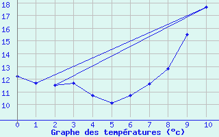 Courbe de tempratures pour Braine (02)