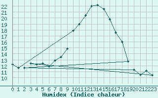 Courbe de l'humidex pour Abla