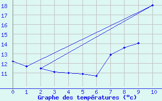 Courbe de tempratures pour Ile de Brhat (22)