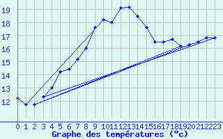 Courbe de tempratures pour Mejrup