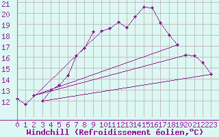 Courbe du refroidissement olien pour Silstrup