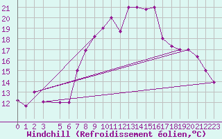 Courbe du refroidissement olien pour Kelibia