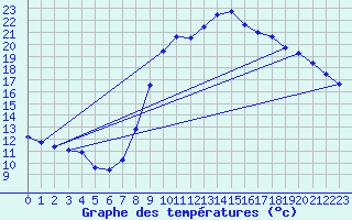 Courbe de tempratures pour Cudot (89)