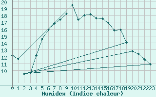 Courbe de l'humidex pour Silstrup