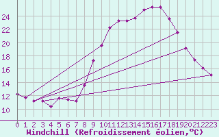 Courbe du refroidissement olien pour Berson (33)