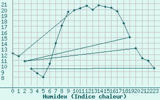 Courbe de l'humidex pour Luechow