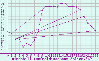 Courbe du refroidissement olien pour Tetuan / Sania Ramel