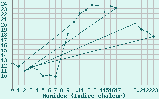 Courbe de l'humidex pour Saint-Haon (43)