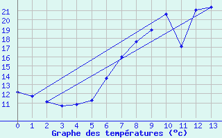 Courbe de tempratures pour Ulm-Mhringen