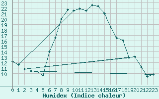 Courbe de l'humidex pour Vereeniging