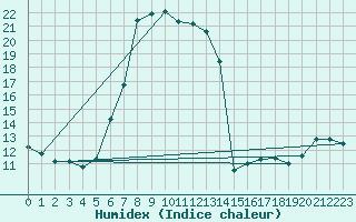 Courbe de l'humidex pour Reichenau / Rax