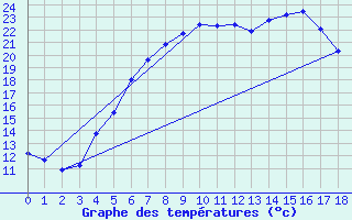 Courbe de tempratures pour Amot