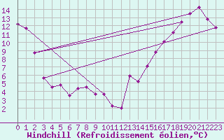 Courbe du refroidissement olien pour Calgary Int