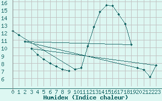 Courbe de l'humidex pour Chatelus-Malvaleix (23)