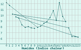 Courbe de l'humidex pour Saint-Mdard-d'Aunis (17)