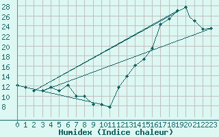 Courbe de l'humidex pour Milwaukee, General Mitchell International Airport