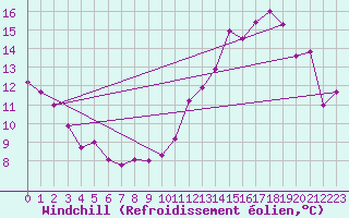 Courbe du refroidissement olien pour Le Bourget (93)