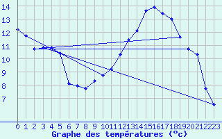 Courbe de tempratures pour Voiron (38)