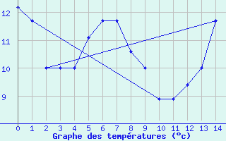 Courbe de tempratures pour Sault Ste. Marie