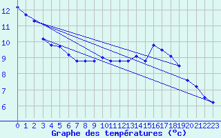 Courbe de tempratures pour Mont-Aigoual (30)