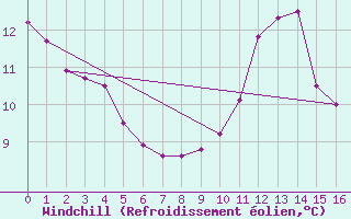 Courbe du refroidissement olien pour Stilbaai