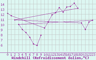 Courbe du refroidissement olien pour Troyes (10)