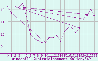 Courbe du refroidissement olien pour Harville (88)