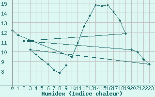 Courbe de l'humidex pour Baye (51)