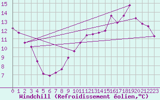 Courbe du refroidissement olien pour Courcouronnes (91)
