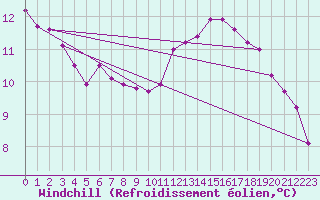 Courbe du refroidissement olien pour Pointe de Chassiron (17)