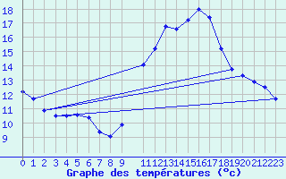 Courbe de tempratures pour Beja