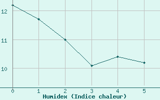 Courbe de l'humidex pour Herbert Island