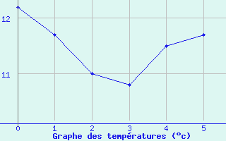 Courbe de tempratures pour Escorca, Lluc