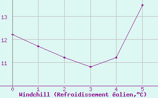 Courbe du refroidissement olien pour Ueckermuende