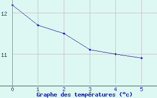 Courbe de tempratures pour Ile de Brhat (22)