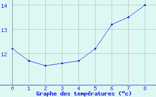 Courbe de tempratures pour Harzgerode