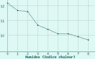 Courbe de l'humidex pour Estevan Point, B. C.