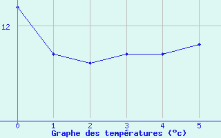 Courbe de tempratures pour Weiden